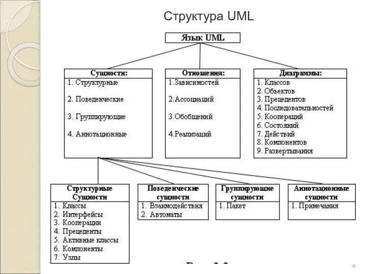 Структура UML