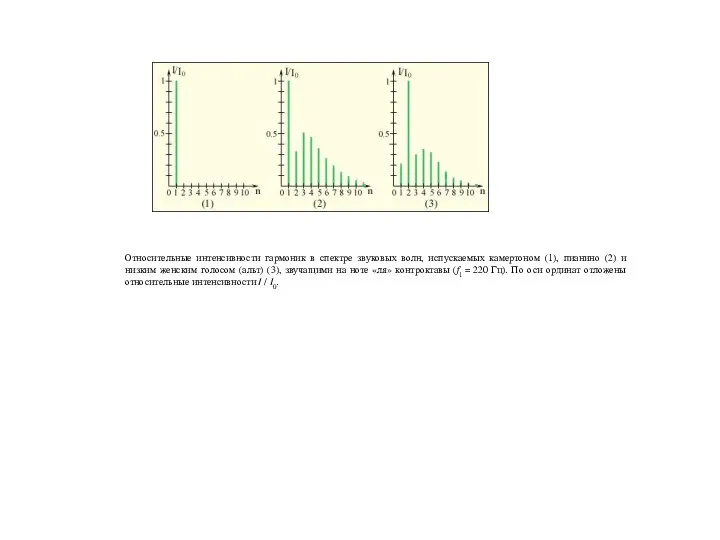 Относительные интенсивности гармоник в спектре звуковых волн, испускаемых камертоном (1), пианино