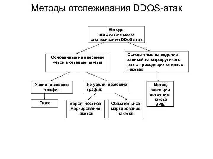 Методы отслеживания DDOS-атак