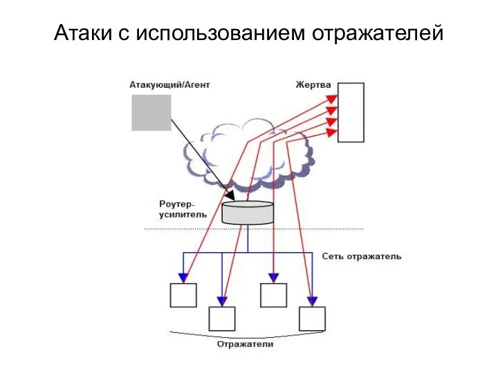 Атаки с использованием отражателей