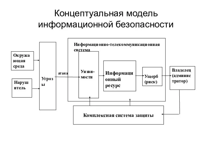 Концептуальная модель информационной безопасности атака Окружающая среда Нарушитель Угрозы Уязви-мости Информационный