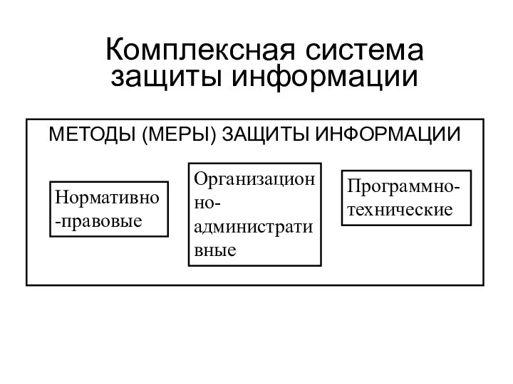 Комплексная система защиты информации Организационно-административные МЕТОДЫ (МЕРЫ) ЗАЩИТЫ ИНФОРМАЦИИ Программно-технические Нормативно-правовые