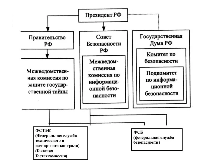 ФСТЭК (Федеральная служба технического и экспортного контроля) (Бывшая Гостехкомиссия)