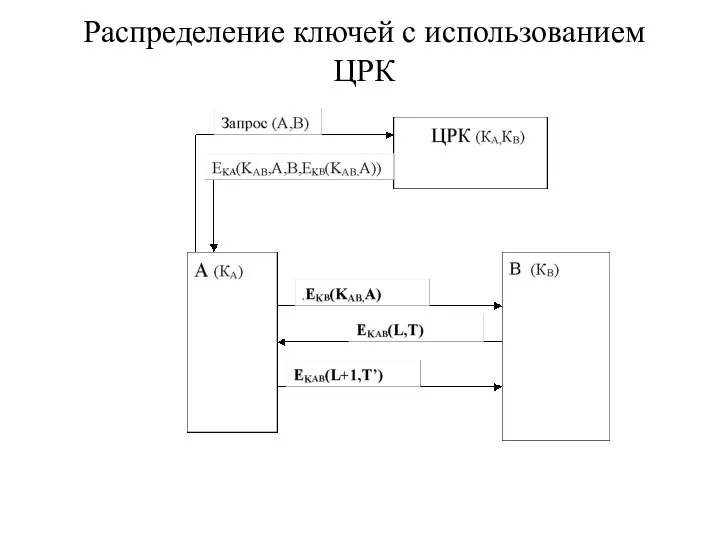 Распределение ключей с использованием ЦРК