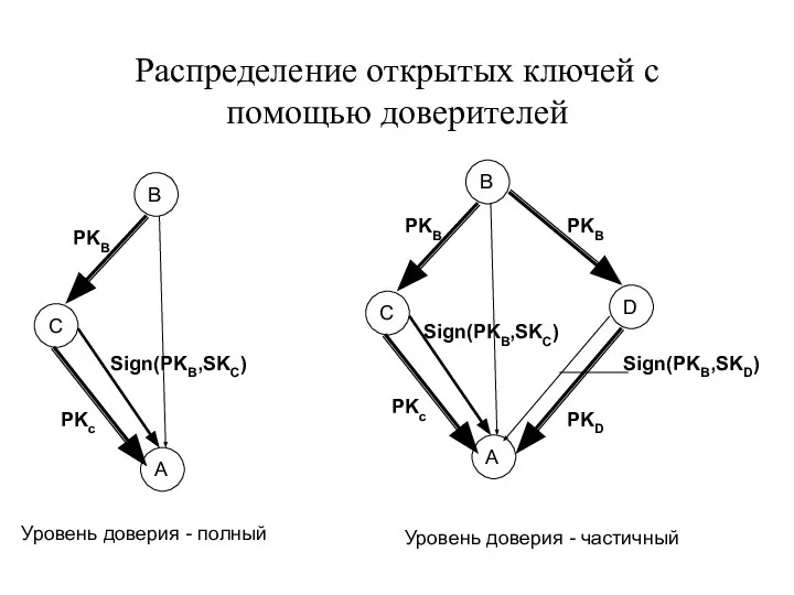 Распределение открытых ключей с помощью доверителей Уровень доверия - полный Уровень доверия - частичный