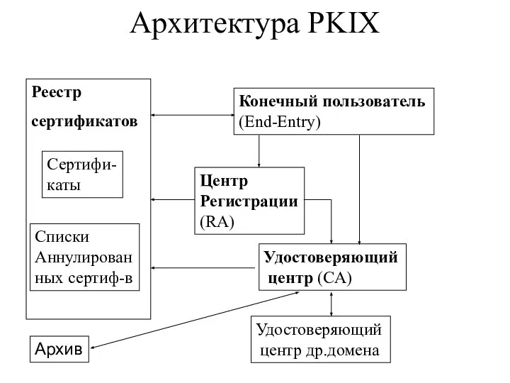 Архитектура PKIX Сертифи- каты Реестр сертификатов Списки Аннулирован ных сертиф-в Конечный