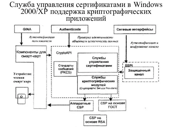 Служба управления сертификатами в Windows 2000/XP поддержка криптографических приложений
