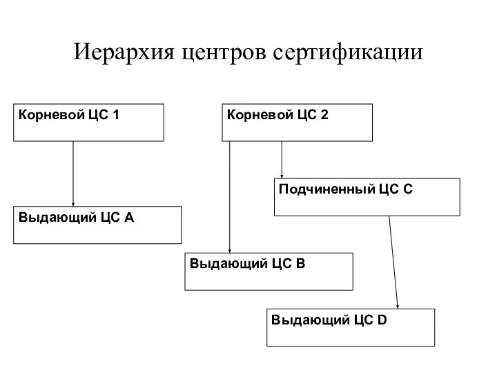 Иерархия центров сертификации Корневой ЦС 1 Выдающий ЦС А Корневой ЦС