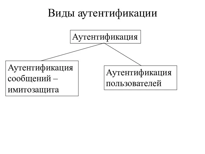 Виды аутентификации Аутентификация Аутентификация сообщений – имитозащита Аутентификация пользователей