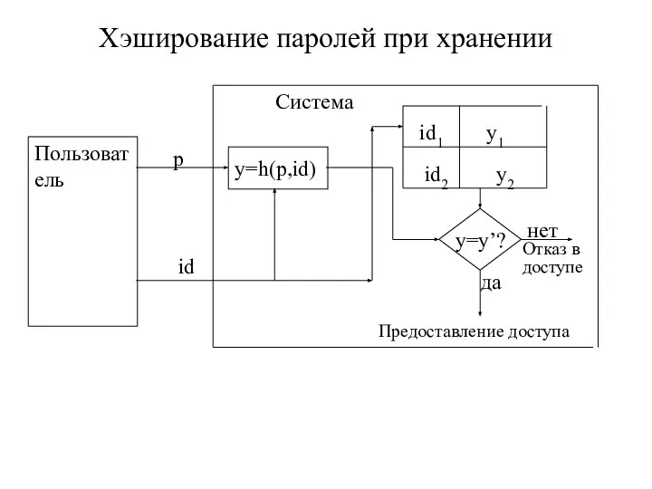 Хэширование паролей при хранении