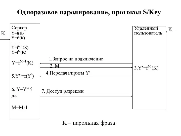 Одноразовое паролирование, протокол S/Key K – парольная фраза