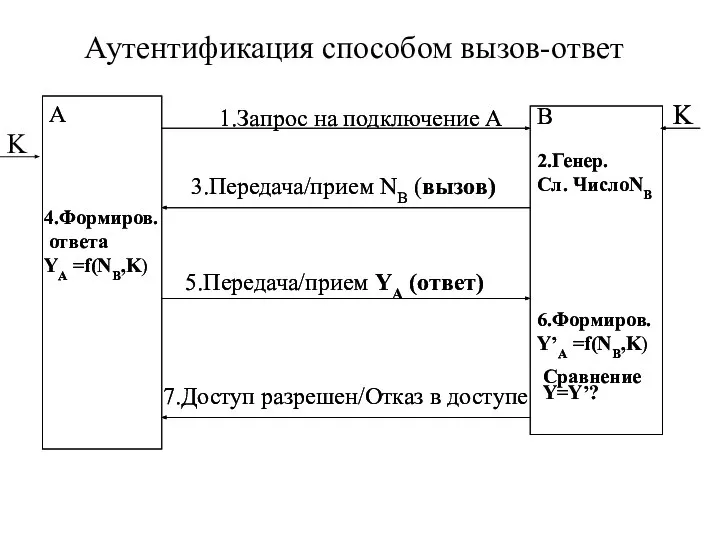 Аутентификация способом вызов-ответ K