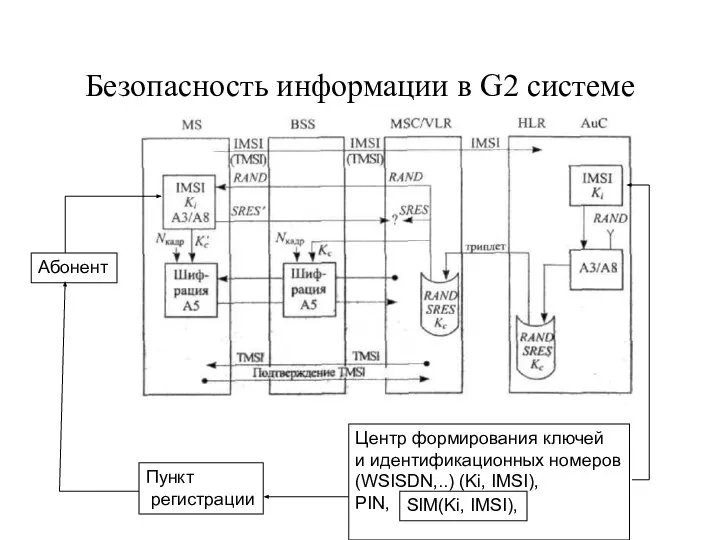 Безопасность информации в G2 системе SIM(Ki, IMSI), Центр формирования ключей и