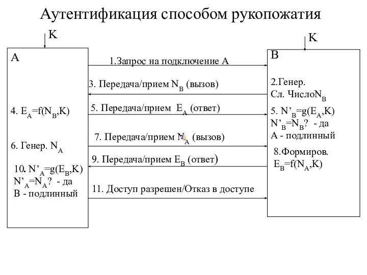 Аутентификация способом рукопожатия K A B 2.Генер. Сл. ЧислоNB 1.Запрос на