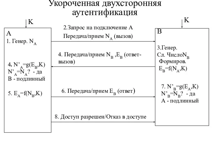 Укороченная двухсторонняя аутентификация K A B 3.Генер. Сл. ЧислоNB 2.Запрос на