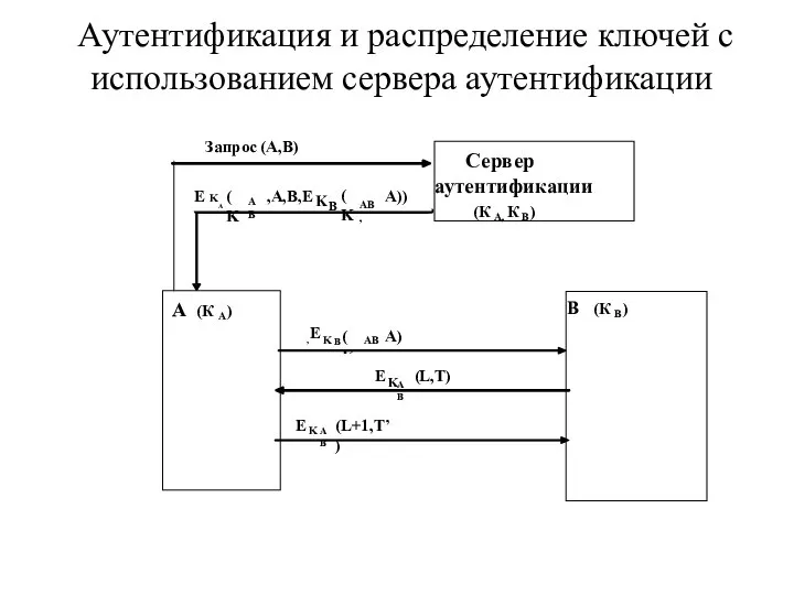 Аутентификация и распределение ключей с использованием сервера аутентификации А (К А