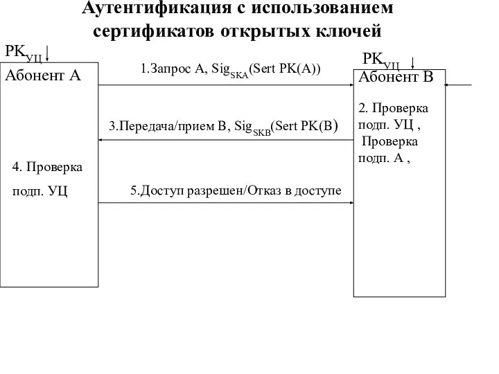 Аутентификация c использованием сертификатов открытых ключей PKУЦ Абонент A Абонент B