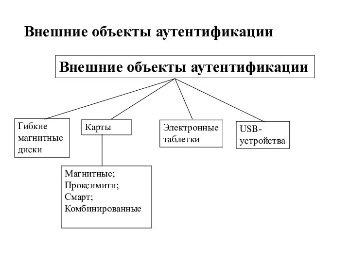 Внешние объекты аутентификации Внешние объекты аутентификации Гибкие магнитные диски Карты Магнитные;