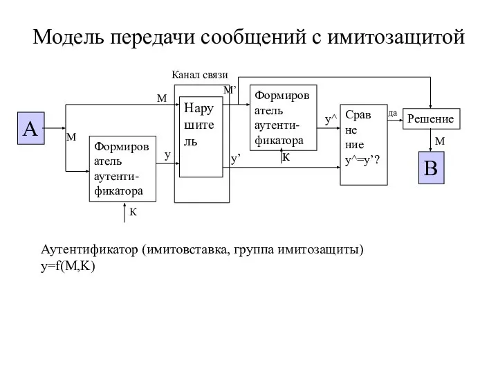 Модель передачи сообщений с имитозащитой Аутентификатор (имитовставка, группа имитозащиты) y=f(M,K) Канал связи