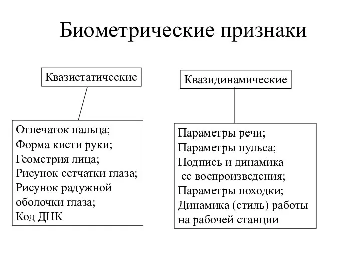 Биометрические признаки Квазистатические Квазидинамические Отпечаток пальца; Форма кисти руки; Геометрия лица;