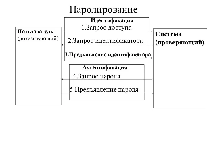 Паролирование Пользователь (доказывающий) Система (проверяющий) 1.Запрос доступа 2.Запрос идентификатора 3.Предъявление идентификатора