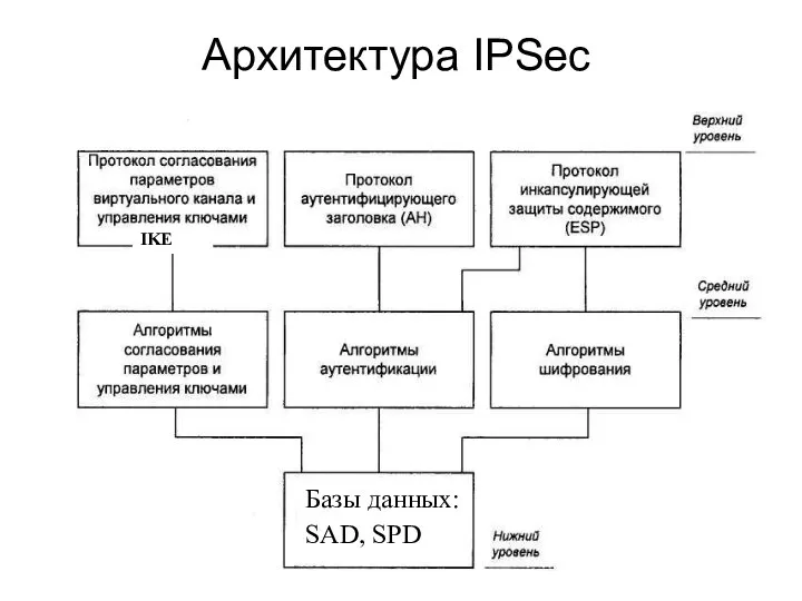 Архитектура IPSec IKE IKE Базы данных: SAD, SPD