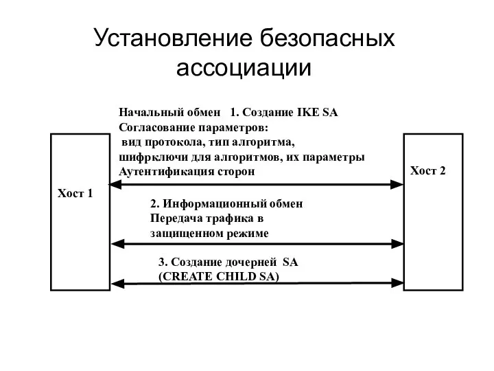 Установление безопасных ассоциации 3. Создание дочерней SA (CREATE CHILD SA) Хост