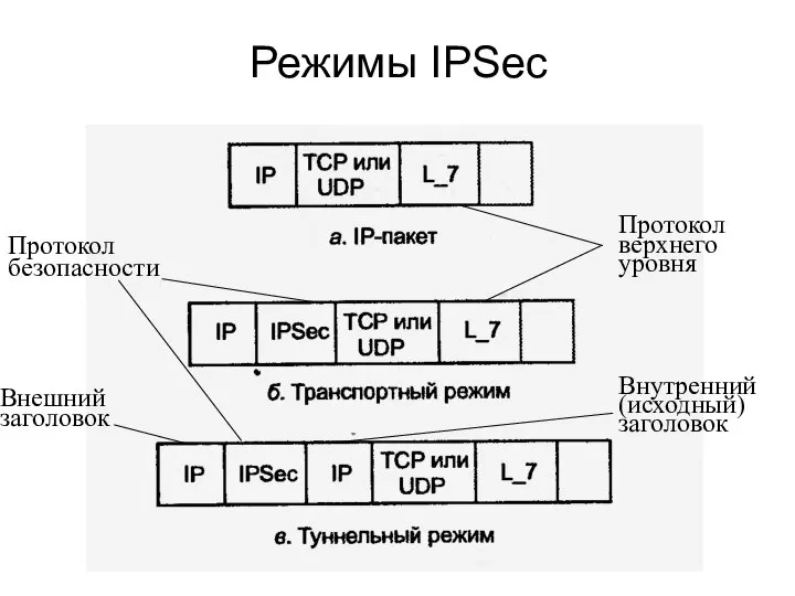 Режимы IPSec Протокол безопасности Внешний заголовок Внутренний (исходный) заголовок Протокол верхнего уровня