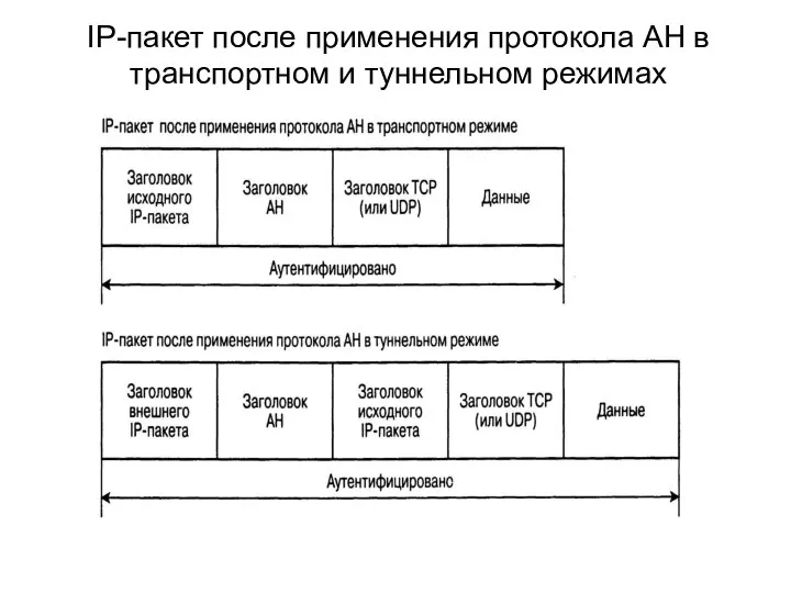 IP-пакет после применения протокола АН в транспортном и туннельном режимах