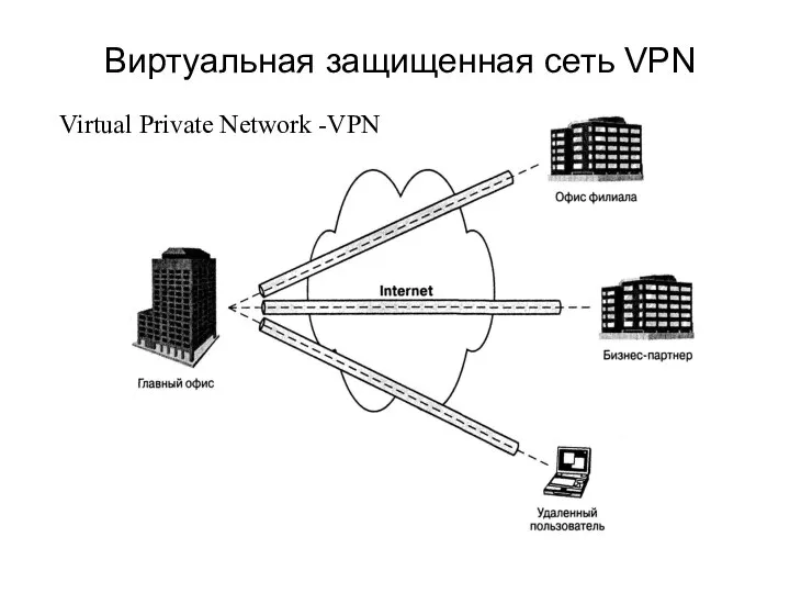 Виртуальная защищенная сеть VPN Virtual Private Network -VPN