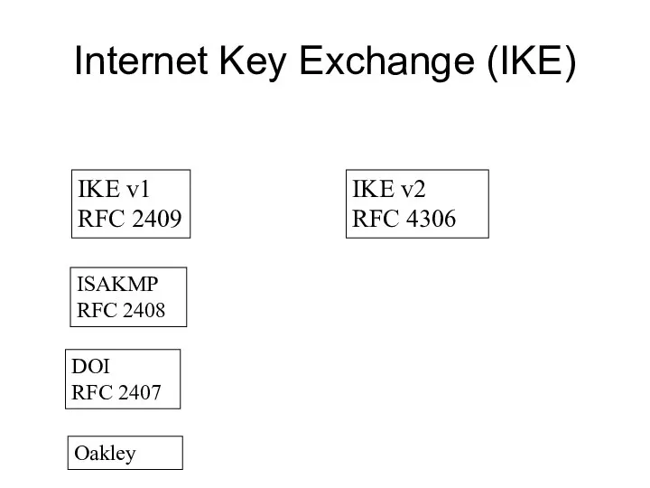 Internet Key Exchange (IKE) IKE v1 RFC 2409 ISAKMP RFC 2408