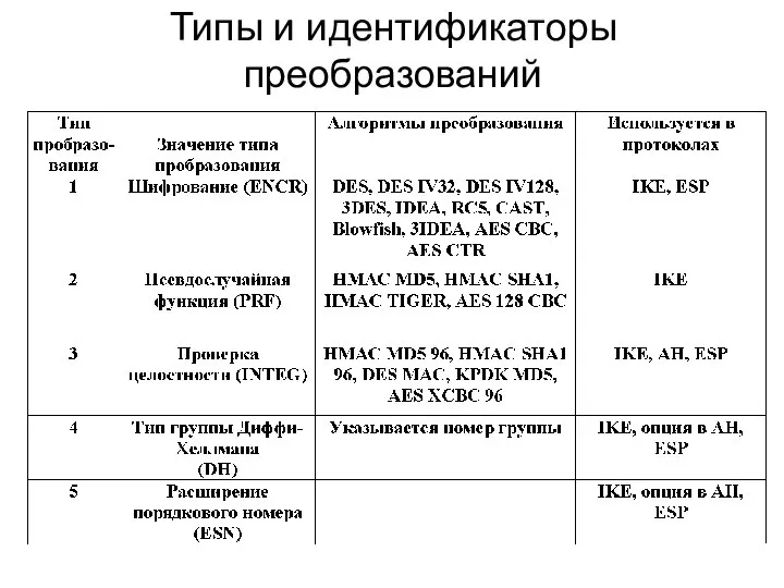 Типы и идентификаторы преобразований