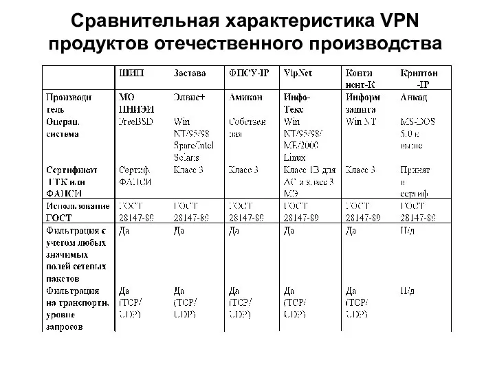 Сравнительная характеристика VPN продуктов отечественного производства