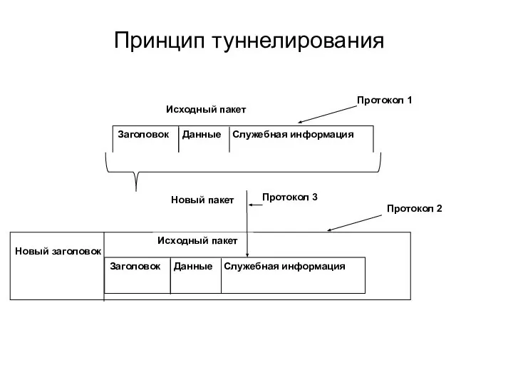 Принцип туннелирования