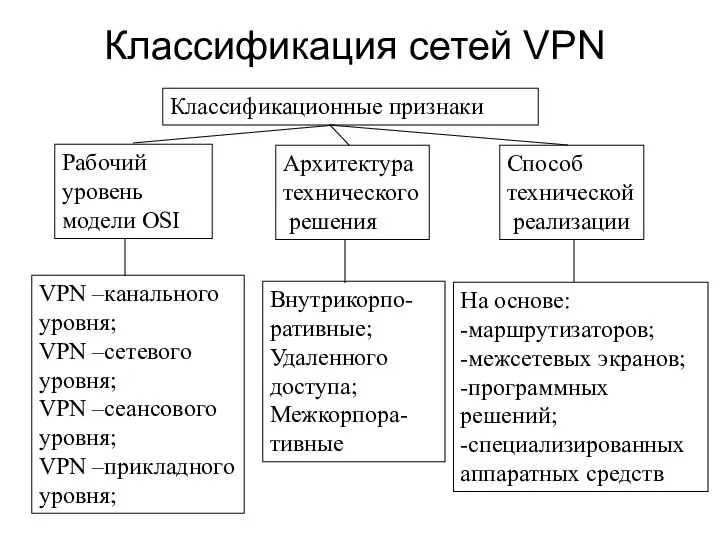 Классификация сетей VPN Классификационные признаки Рабочий уровень модели OSI Архитектура технического