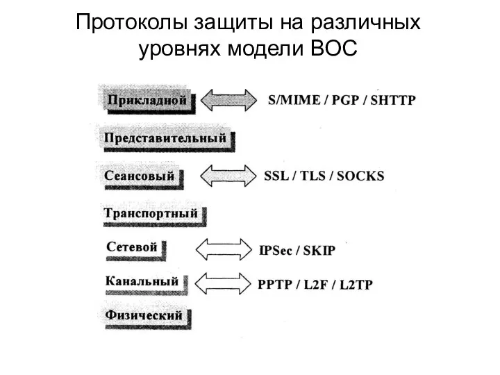 Протоколы защиты на различных уровнях модели ВОС