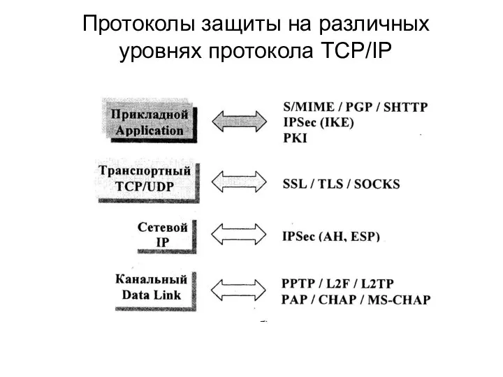 Протоколы защиты на различных уровнях протокола TCP/IP