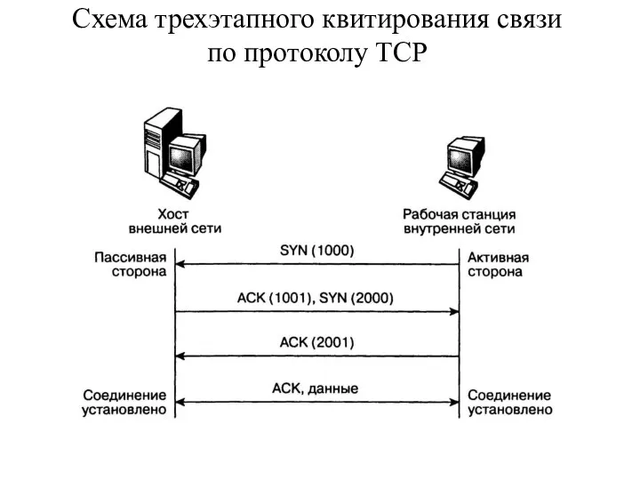 Схема трехэтапного квитирования связи по протоколу TCP