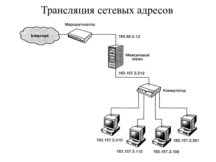 Трансляция сетевых адресов