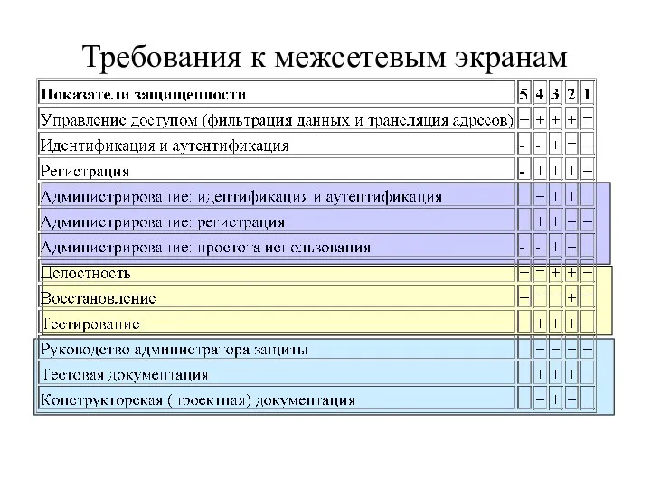 Требования к межсетевым экранам