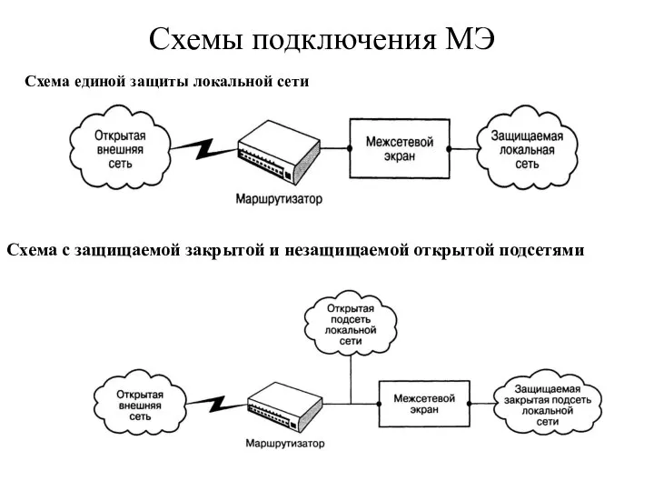 Схемы подключения МЭ Схема единой защиты локальной сети Схема с защищаемой закрытой и незащищаемой открытой подсетями