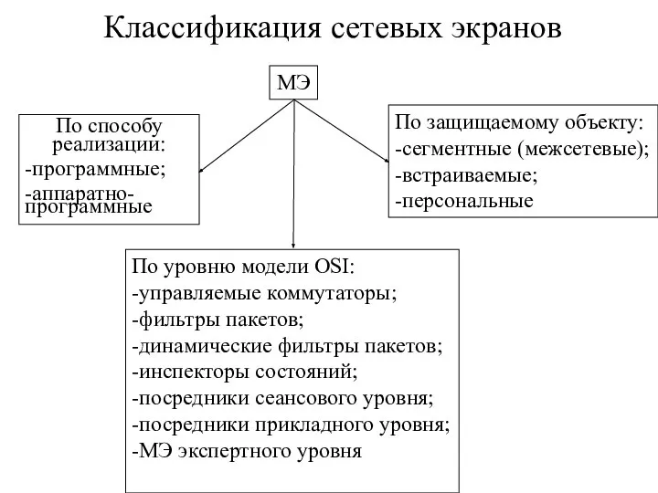 Классификация сетевых экранов По способу реализации: -программные; -аппаратно-программные По защищаемому объекту: