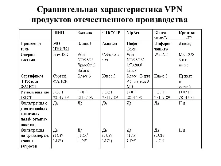 Сравнительная характеристика VPN продуктов отечественного производства