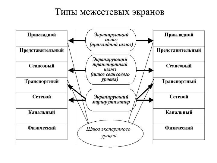 Типы межсетевых экранов Шлюз экспертного уровня