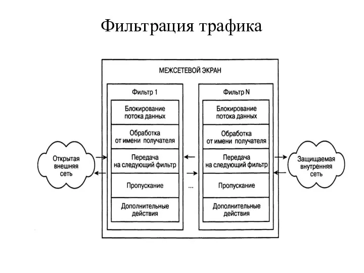 Фильтрация трафика