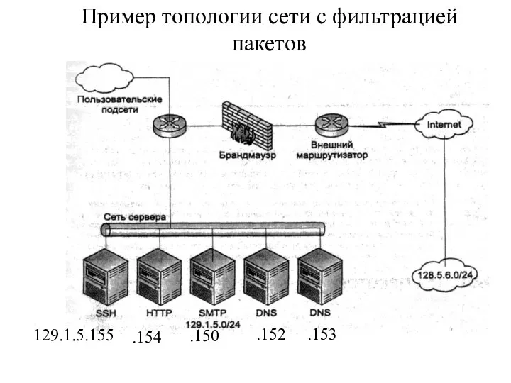 Пример топологии сети с фильтрацией пакетов 129.1.5.155 .154 .150 .152 .153