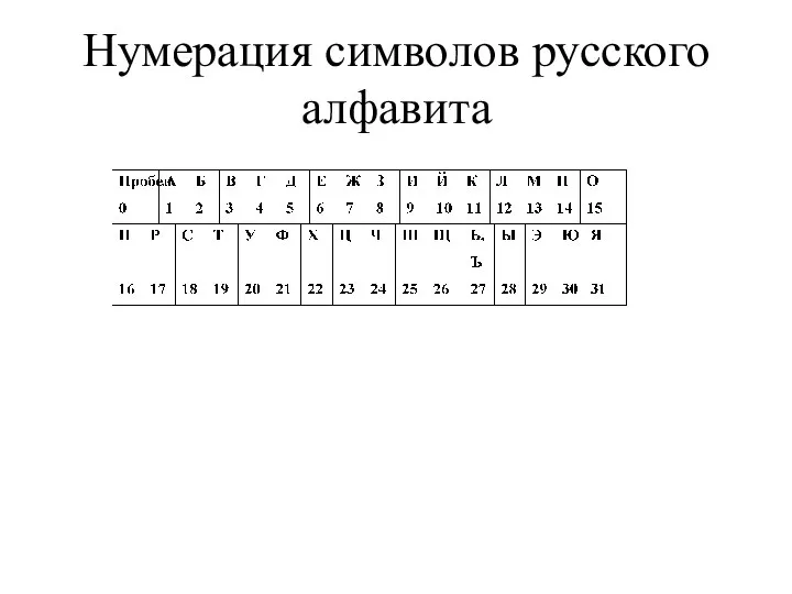 Нумерация символов русского алфавита