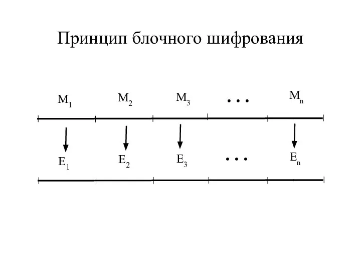 Принцип блочного шифрования