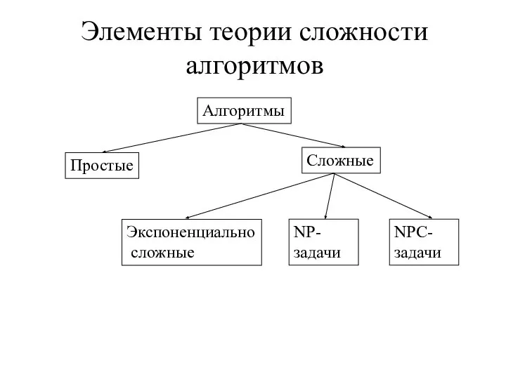 Элементы теории сложности алгоритмов Алгоритмы Простые Сложные Экспоненциально сложные NP-задачи NPС-задачи