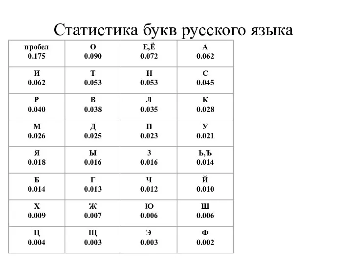 Статистика букв русского языка